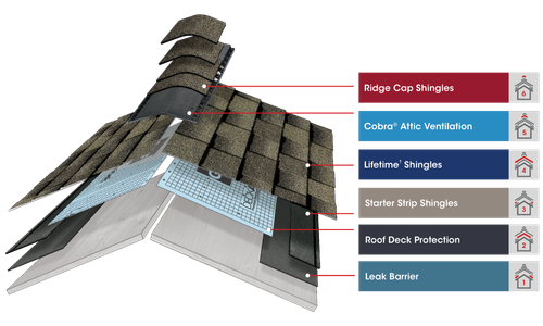 roof layers