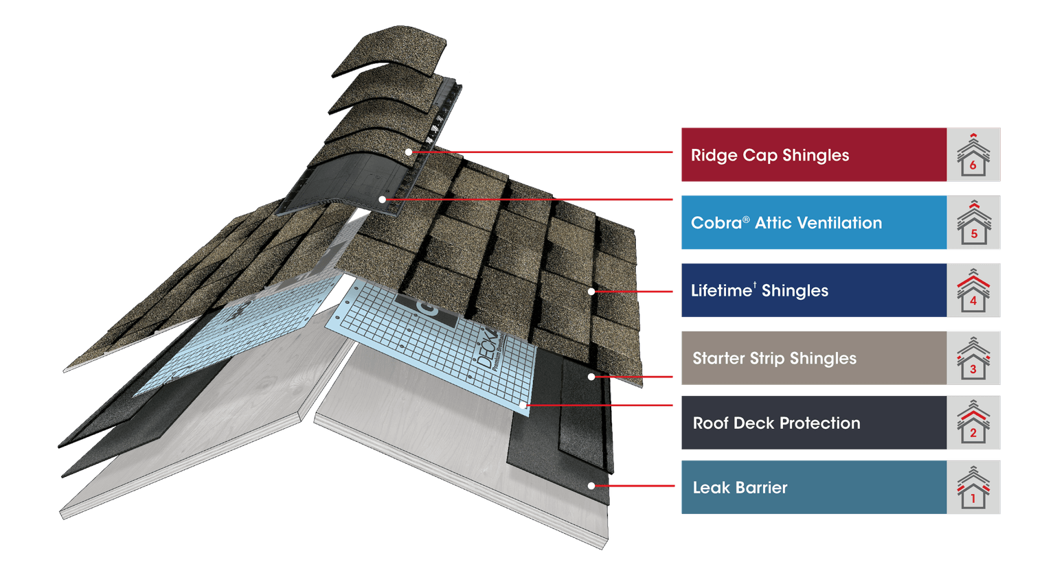 GAF Lifetime Roofing System